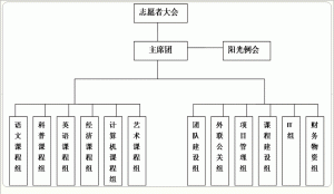 阳光组织架构图